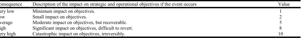 Table 3. Scale of consequences resulting in the case of materialization of a threat (BRASIL, 2018, adapted)      