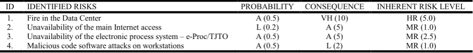 Table 6. Classification of identified risks (BRASIL, 2018, adapted)  