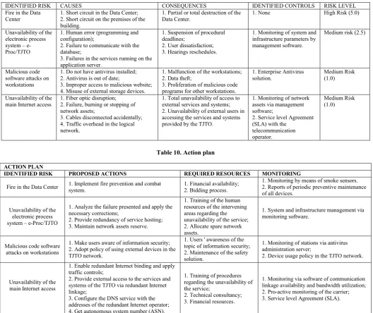 Table 10. Action plan  