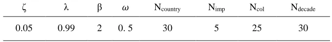 Table 4. Parameters used in imperialist competitive algorithm for the first case study