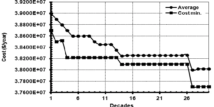 Figure 11.  The average and the best cost versus the number of decades (the first version)
