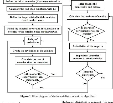 Figure 1. Flow diagram of the imperialist competitive algorithm. 