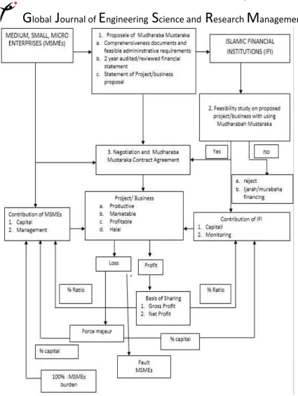 Figure 3. Constructed Scheme of Mudharaba Mustaraka 