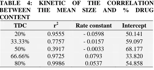 FIGURE 4: RELATIONSHIP BETWEEN THE MEAN PRODUCT SIZE AND MADC 