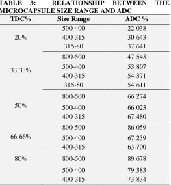 TABLE MICROCAPSULE SIZE RANGE AND ADC 