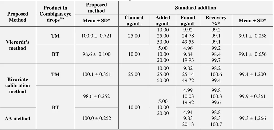 TABLE 4: DETERMINATION OF TM AND BT IN LABORATORY PREPARED MIXTURES BY THE PROPOSED METHODS 