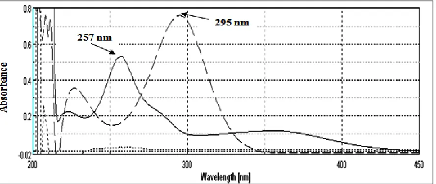 FIGURE 1: ZERO ORDER ABSORPTION SPECTRUM OF 10 µg/mL BT ( ____), 35 µg/mL TM ( __ __ ) AND 0.25 µg/mL BZ (.....) USING 0.1N NaOH AS BLANK  