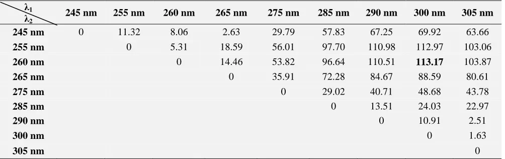 TABLE 1): APPLICATION OF THE KAISER METHOD 26 FOR THE SELECTION OF WAVELENGTH SET FOR THE MIXTURE OF TM AND BT  