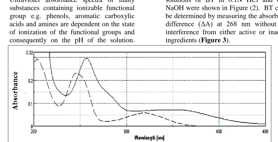 FIGURE 3: ΔA SPECTRA OF 10 µg/mL BT ( ____), 34 µg /mL TM (_ _ _), 0.25 µg/mL BZ (.....) AND LABORATORY PREPARED MIXTURE OF ALL (-.-.-) IN 0.1N NaOH USING THE ACIDIC FORM IN 0.1N HCl AS BLANK   