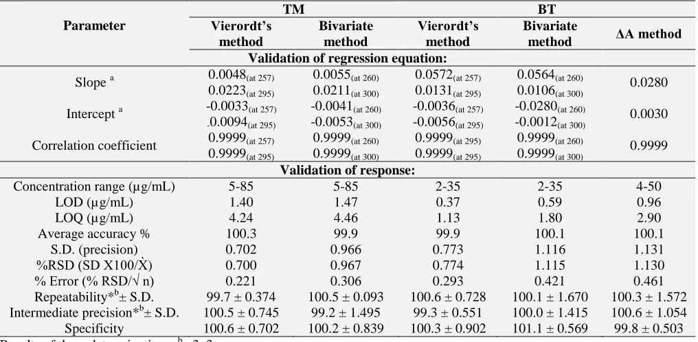 TABLE 2: ASSAY VALIDATION SHEET OF THE PROPOSED SPECTROPHOTOMETRIC METHODS FOR THE DETERMINATION OF TM AND BT 