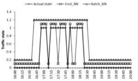 Figure 6.  Comparison chart of traffic state prediction results 