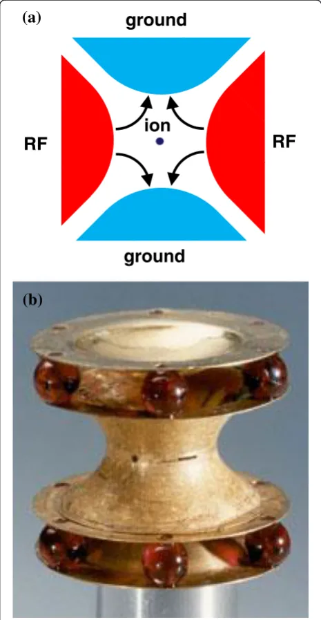 Figure 1 Schematic and picture ofring trap. The red and blue regions indicate RF and DC electrodesrespectively