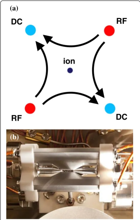 Figure 2 Schematic and picture ofa 4-rod linear trap. The red and blue circles indicate RF and DCelectrodes respectively
