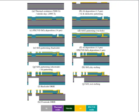 Figure 6 Fabrication process flow of oxide timed etch method.
