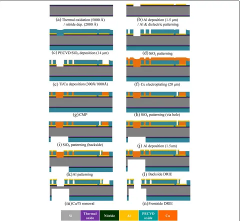 Figure 8 Fabrication process flow of the copper sacrificial layer method.