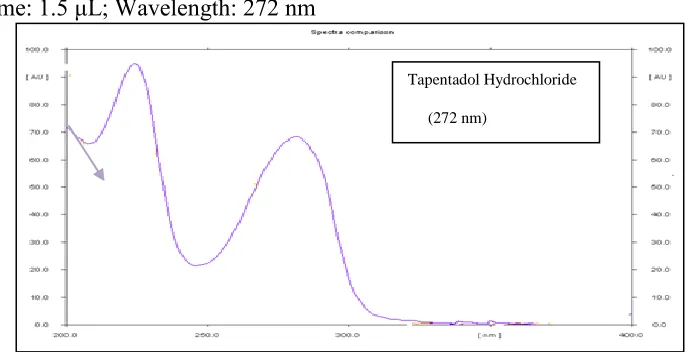 Figure 2. Optimum wavelength for detection was 272 nm at which good detection for Tapentadol Hydrochloride was obtained Figure 3