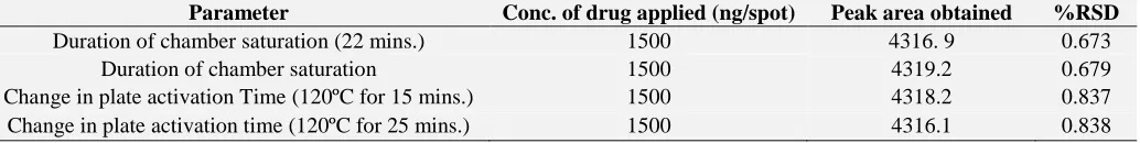 TABLE 6: ROBUSTNESS DATA FOR TAPENTADOL HYDROCHLORIDE IN TEARMS OF PEAK ARE AND %RSD 