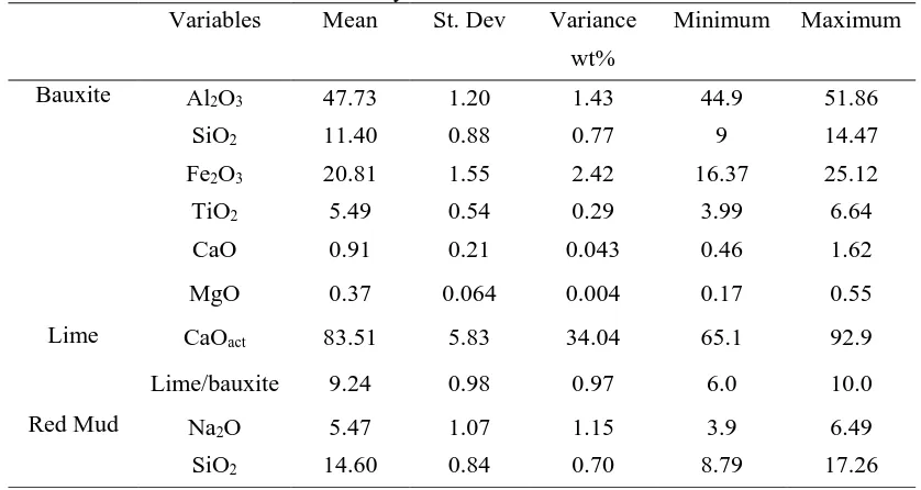 Table 1Lime to bauxite ratio and chemical analyses of bauxite and lime. Variables Mean St