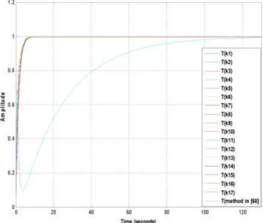 Figure 4: Step response of YK controllers designed with MOPSO and method developed in [6]  