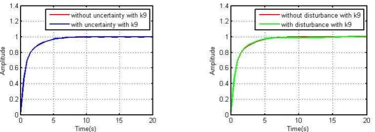 Figure 11:  Step response of the plant using         k9  with and without uncertainty 