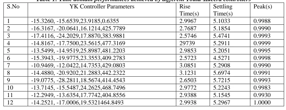 Table 1: Time domain performances achieved by different Youla-Kucera controllers   