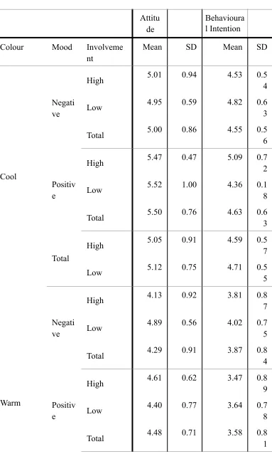 Table 3: Means and Standard Deviations for Interaction Effects (Sample 3) 