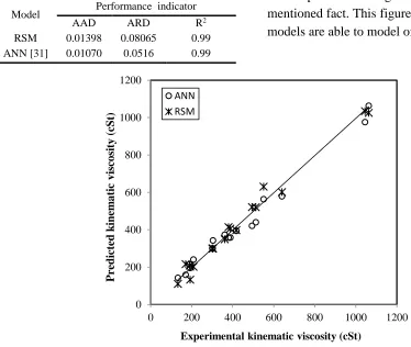 Figure 7. The RSM and ANN models versus experimental kinematic viscosity of RFO. 