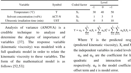  Table 2 Independent variables, their range and levels.