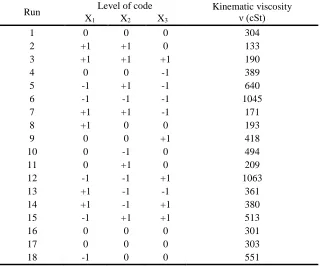 Table 3 Experimental design and results, CCD base. Level of code