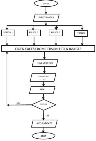Figure 3: Overall face recognition flow chart  