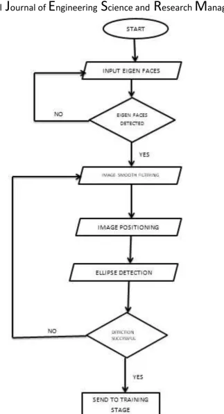 Figure 4: Face recognition stage 1[face detection] 