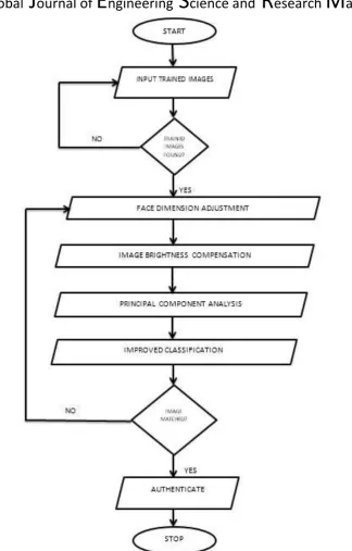 Figure 6: Face recognition stage 3 