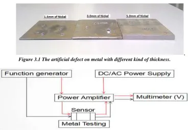 Figure 3.1 The artificial defect on metal with different kind of thickness.  