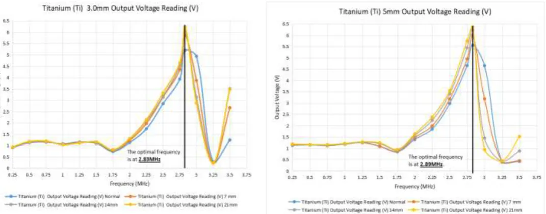 Figure 4.1 The output voltage imperfection of Ti (1.5mm). 