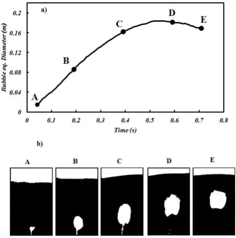 Figure 4.  a) The bubble size evolution during injection and b) the corresponding images of the bubble