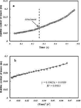 Figure 5. The average value for power law fitting parameter “b” of bubble diameter versus time.
