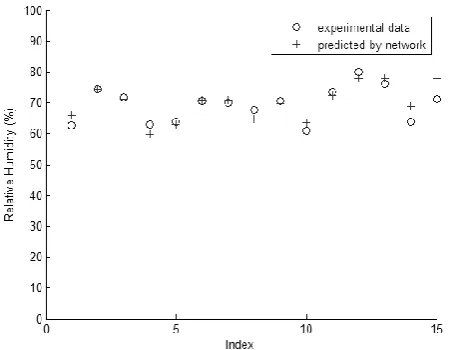 Figure 3. Test of unseen data by FBP network. 
