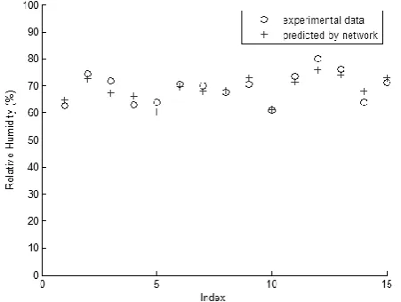 Figure 4. Test of unseen data by the RBF network. 