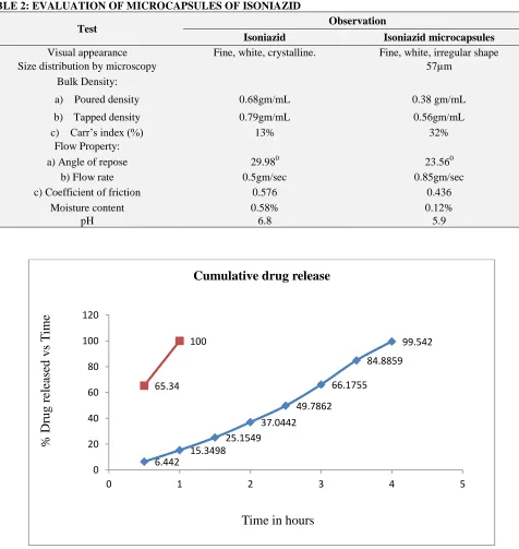 TABLE 2: EVALUATION OF MICROCAPSULES OF ISONIAZID 