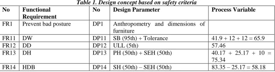 Table 1. Design concept based on safety criteria No Design Parameter 