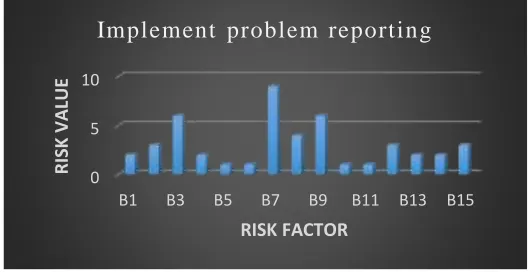 Figure 3 shows the response of identifying the software improvements needs in Enterprise Systems Risk Management (ESRM)