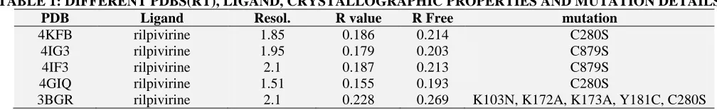 TABLE 1: DIFFERENT PDBS(RT), LIGAND, CRYSTALLOGRAPHIC PROPERTIES AND MUTATION DETAILS PDB Ligand Resol