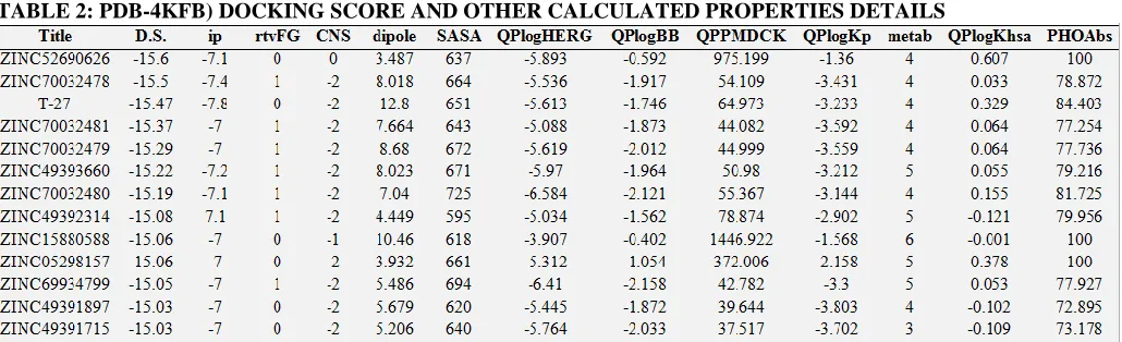 TABLE 2: PDB-4KFB) DOCKING SCORE AND OTHER CALCULATED PROPERTIES DETAILS  