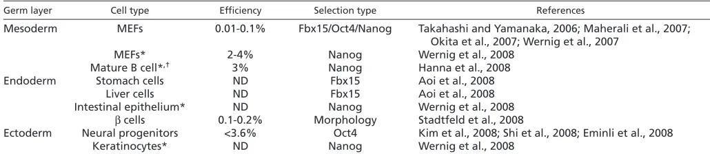 Table 1. Reprogramming of different mouse cell types into iPS cells