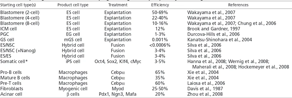 Table 2. Comparing efficiencies between reprogramming cells to pluripotency and lineage conversion