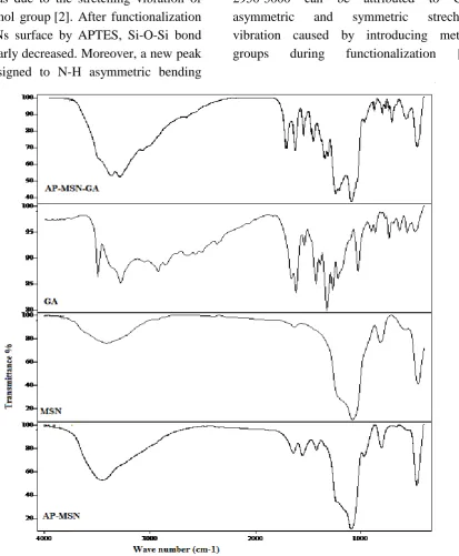 Figure 2. FTIR Spectra of GA, MSN, AP-MSN, and AP-MSN-GA.