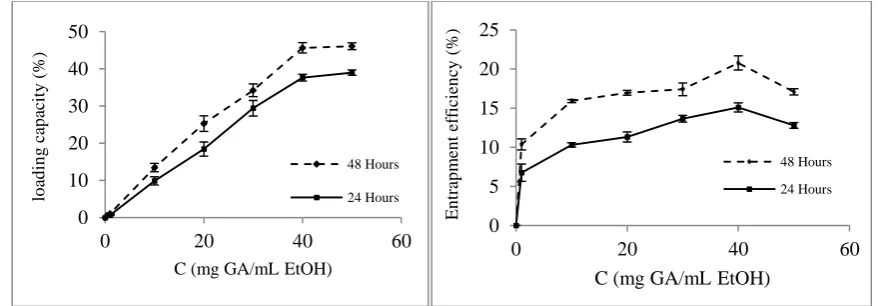Fig. 3a shows the effect of different concentrations of GA solution in ethanol on  
