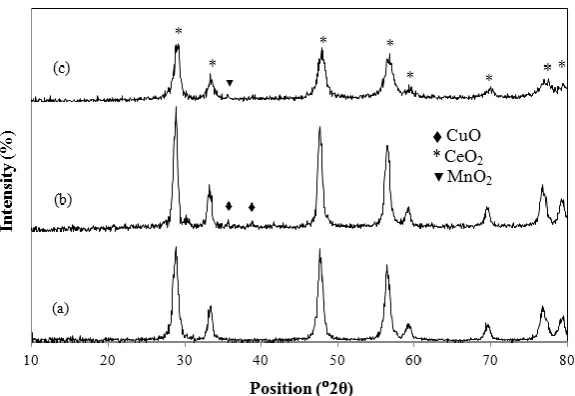 Figure 1. XRD patterns of the samples, (a) CeO2, (b) 7% CuO/CeO2 and (c) 7% CuO/Ce0.9Mn0.1O2