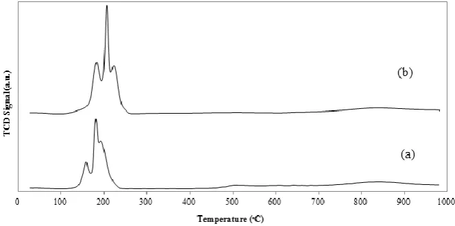 Figure 2. TPR patterns of (a) 7% CuO/CeO2 and (b) 7% CuO/Ce0.9Mn0.1O2 catalysts. 