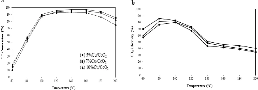 Figure 3. Effect of Cu loading on (a) CO conversion and (b) CO2 selectivity as a function of temperature
